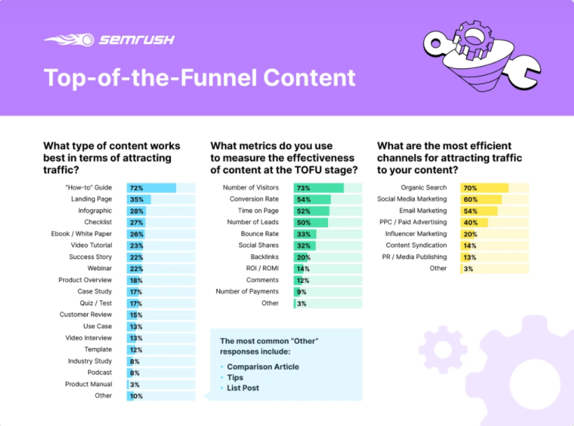 Content Funnel