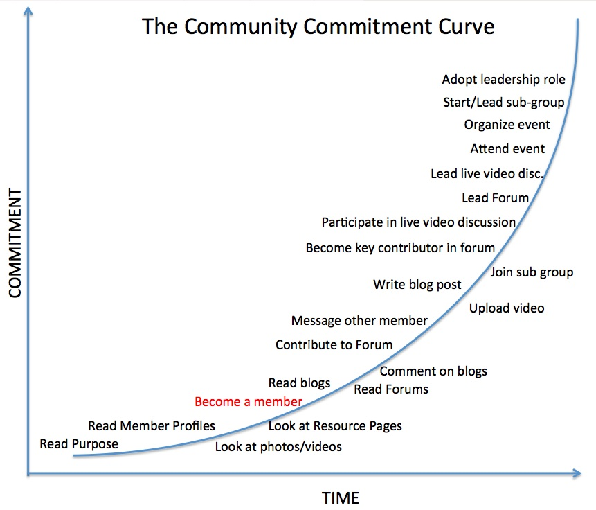 community-curve