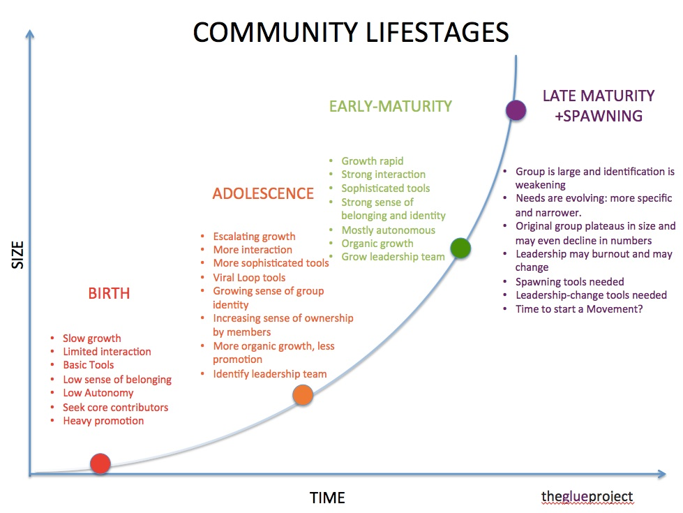 community lifestages