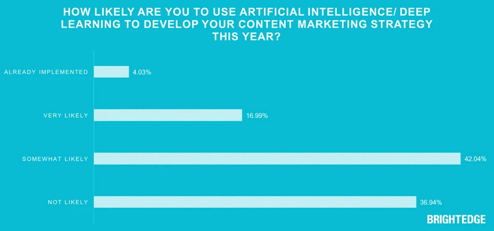 60% of all marketers plan to use artificial intelligence in their content marketing strategy